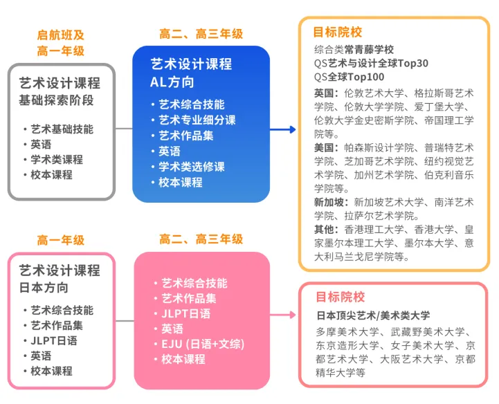 升学路径与目标地区示意：英国、美国、澳洲、日本、新加坡与欧洲