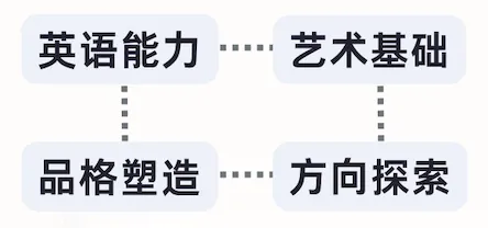 春季入学学制与安排示意：2.5年制与3.5年制（春季班招生启动）