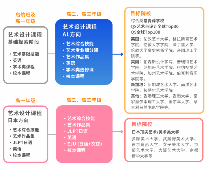 课程设置与升学路径信息图（下）