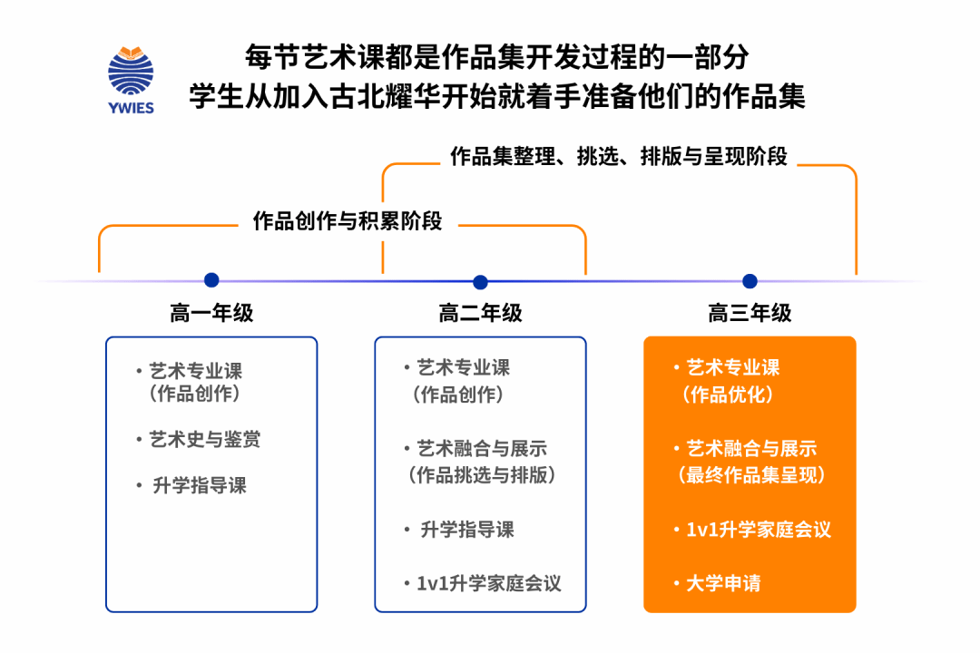 作品集孵化流程与优秀示例（艺术设计学科，上海耀华古北校区）