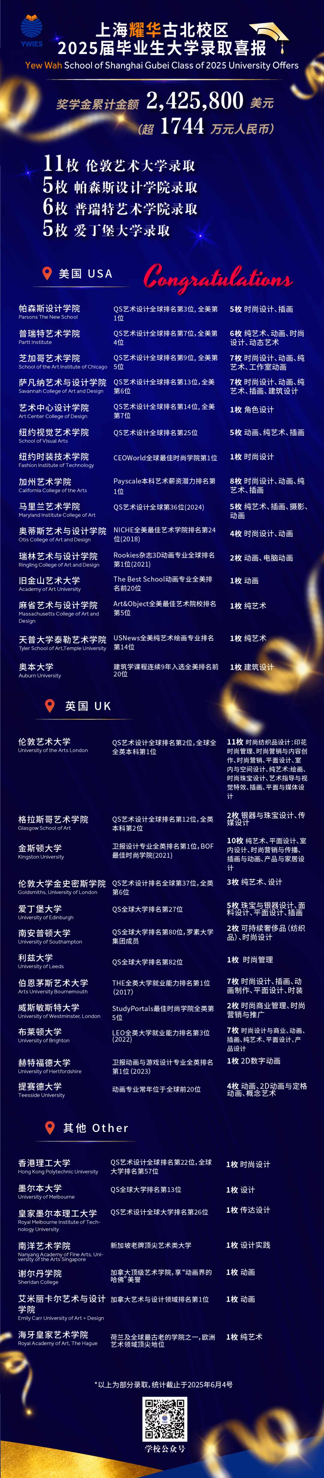 2025届毕业生录取与奖学金数据长图（艺术设计学科）